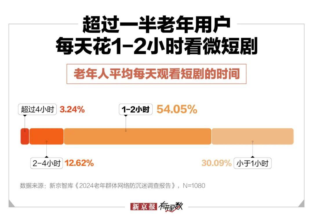 爱体育官网中年保洁闪婚百亿霸总微短剧围猎老年人(图3)