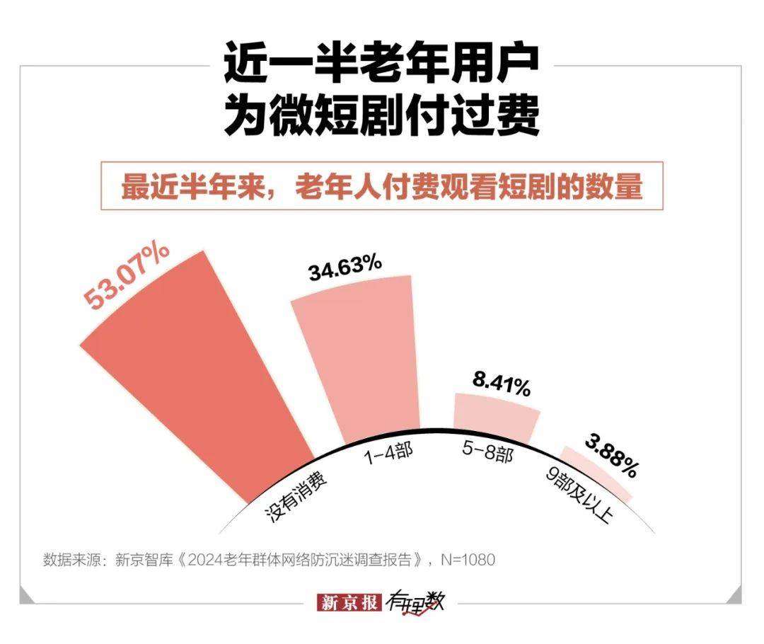 爱体育官网中年保洁闪婚百亿霸总微短剧围猎老年人(图6)