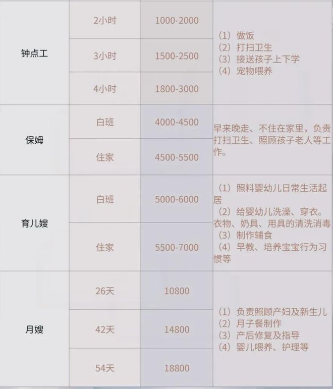 保姆市场曾经是供不应求如今冷冷爱体育APP清清原因不过以下几点(图1)