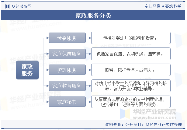 爱体育平台2025年中国家政服务行业分类相关政策及产业链结构(图1)