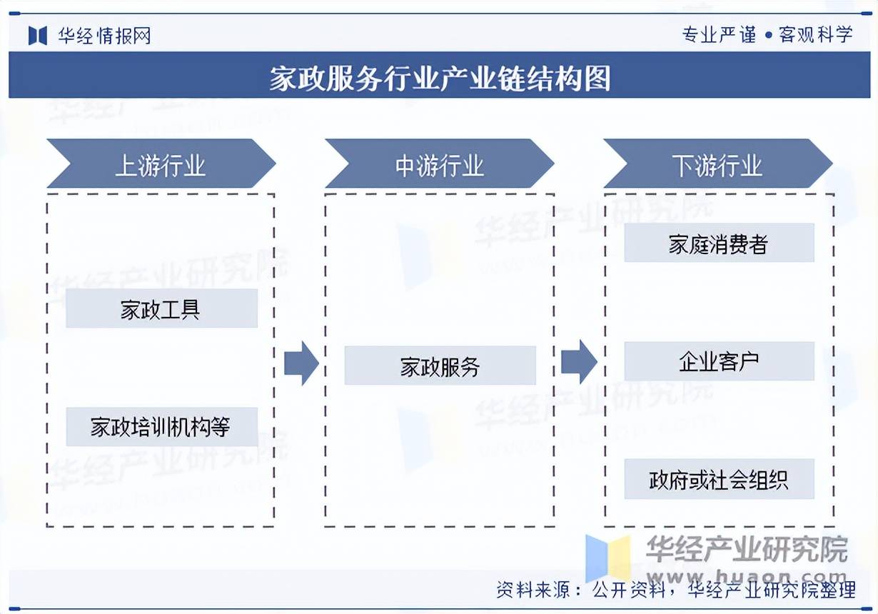 爱体育平台2025年中国家政服务行业分类相关政策及产业链结构(图3)